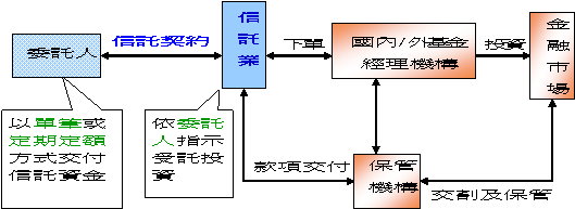 常見信託業務 信託相關資訊 中華民國信託業商業同業公會
